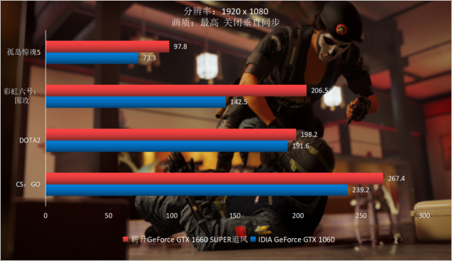 耕升GTX 1660 SUPER追風(fēng) 高幀率FPS最佳選擇！