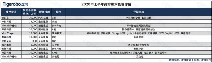 偏愛醫(yī)療及企服賽道 虎博搜索數據顯示資本市場最新“喜好”