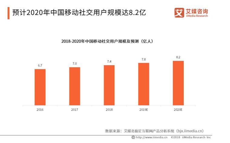 年輕一代對Soul產(chǎn)生認(rèn)同，“靈魂社交”前景廣闊