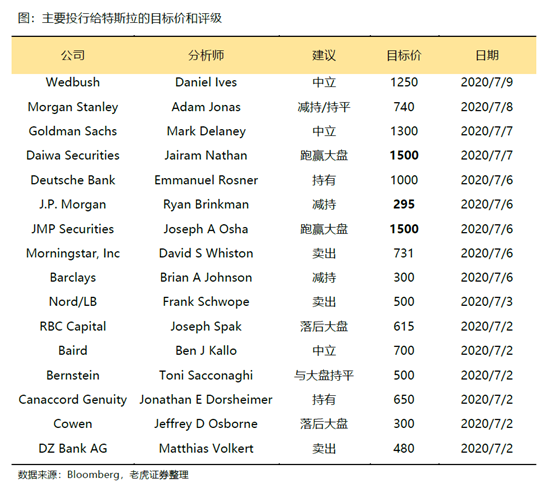 老虎證券：特斯拉、蔚來Q2產(chǎn)量交付比翼雙飛 處境各不相同