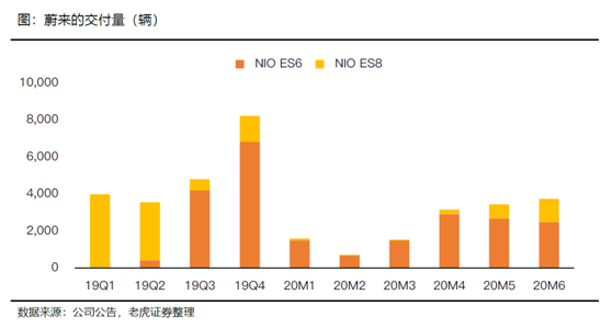 老虎證券：特斯拉、蔚來Q2產(chǎn)量交付比翼雙飛 處境各不相同