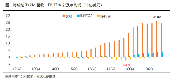老虎證券：特斯拉、蔚來Q2產(chǎn)量交付比翼雙飛 處境各不相同