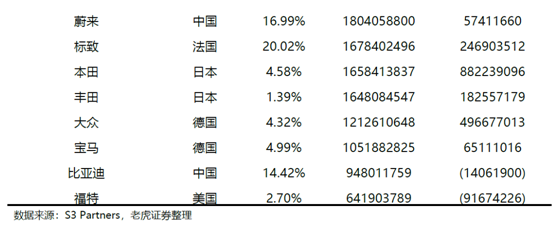 老虎證券：特斯拉、蔚來Q2產(chǎn)量交付比翼雙飛 處境各不相同