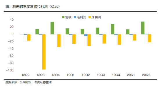老虎證券：特斯拉、蔚來Q2產(chǎn)量交付比翼雙飛 處境各不相同