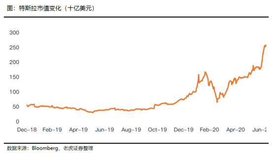 老虎證券：特斯拉、蔚來Q2產(chǎn)量交付比翼雙飛 處境各不相同