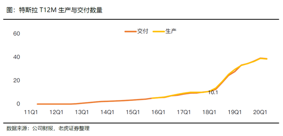 老虎證券：特斯拉、蔚來Q2產(chǎn)量交付比翼雙飛 處境各不相同