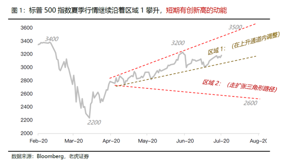 老虎證券：科技離場，美股還有機會創(chuàng)新高嗎？