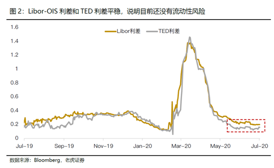 老虎證券：科技離場，美股還有機會創(chuàng)新高嗎？