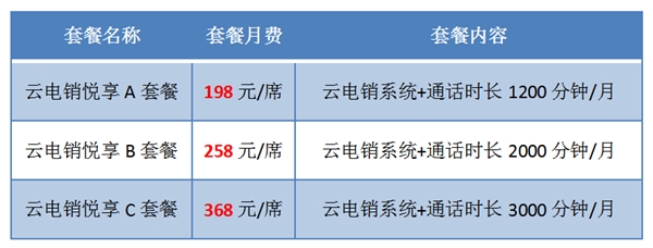 198元就能購得助智能云電銷套餐包，卻可針對性解決電銷難題！