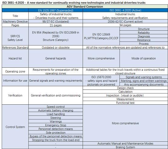 喜訊！未來機(jī)器人獲無人駕駛工業(yè)車輛ISO 3691-4認(rèn)證