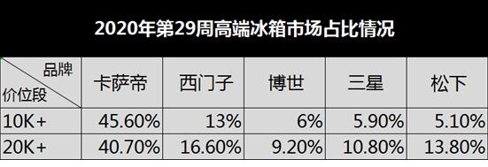 高端冰箱市場(chǎng)數(shù)據(jù)出爐：卡薩帝、博世等受歡迎