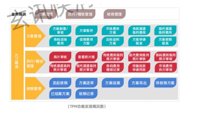玄訊洞見｜管控“透視眼”，九三食品如何實現(xiàn)費用精細(xì)化閉環(huán)管理？