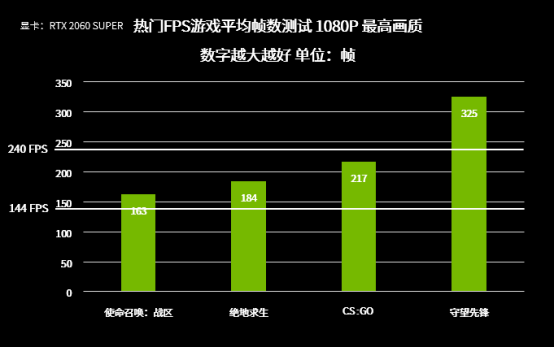 144FPS和60FPS的差別，就是你與Pro的距離