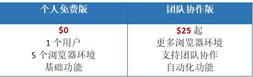 AdsPower為跨境電商行業(yè)提供更高效、更穩(wěn)定、更智能的賬號防關(guān)聯(lián)解決方案