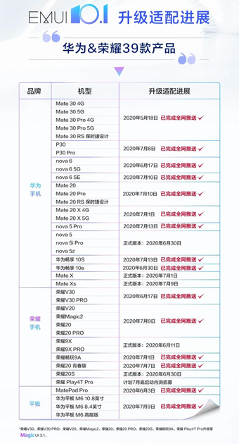30款老產(chǎn)品用戶正式體驗(yàn)EMUI 10.1，快速切換應(yīng)用手勢(shì)+單指關(guān)節(jié)截屏超香