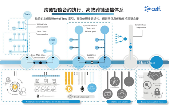 公鏈元年后的365天，將是萬鏈互聯(lián)的區(qū)塊鏈3.0時代