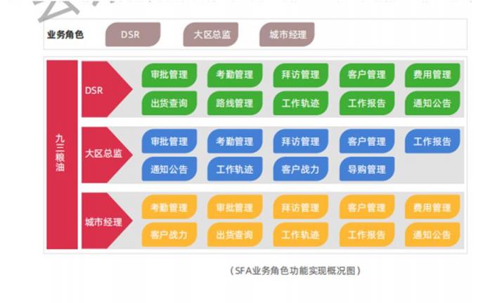 玄訊洞見｜SFA，助力九三食品實現(xiàn)人員精細(xì)化管理的一把“利刃”