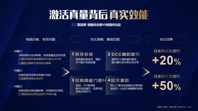 消滅線索轉(zhuǎn)化不確定因素，巨量引擎打通汽車“成交最后一公里”