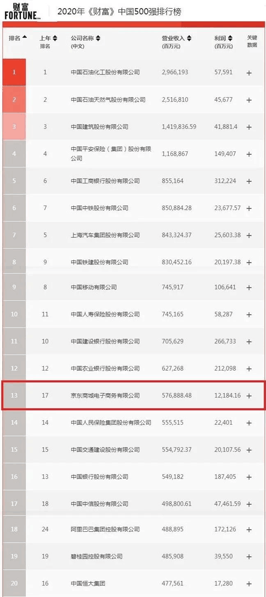 2020《財富》中國500強(qiáng)榜單出爐 數(shù)字化已成上榜“必備”能力