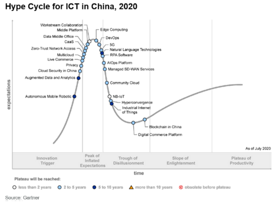 明略科技入選Gartner Hype Cycle for ICT in China， 2020數(shù)據(jù)中臺(tái)Sample Vendor