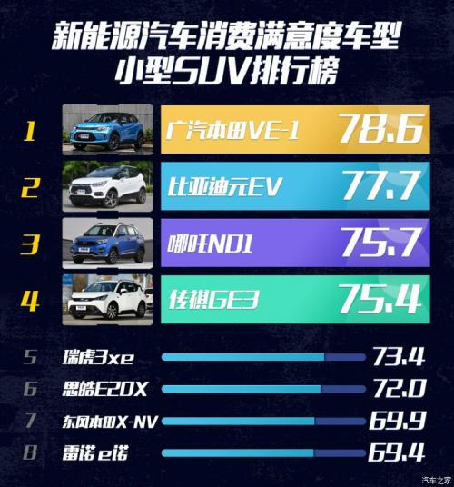 汽車之家純電車消費(fèi)滿意度排行，小鵬G3穩(wěn)坐緊湊之王