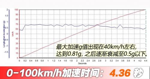 汽車之家純電車消費(fèi)滿意度排行，小鵬G3穩(wěn)坐緊湊之王
