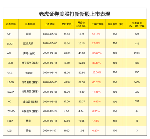 理想汽車赴美IPO，老虎證券任承銷商已開啟0費用打新