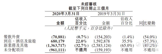老虎證券：隱藏市場營銷費用？ 美團的毛利迷局