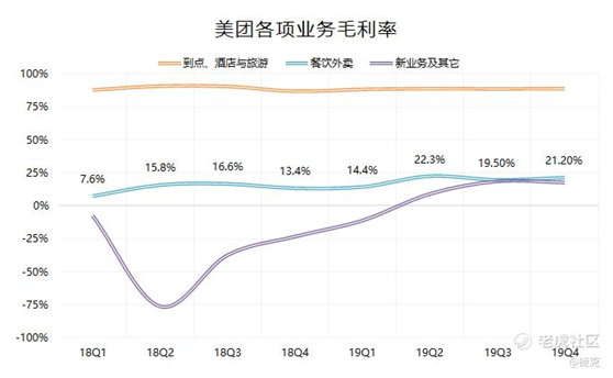 老虎證券：隱藏市場營銷費用？ 美團的毛利迷局
