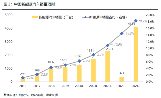 老虎證券：全球電動化浪潮來臨，理想乘風破浪