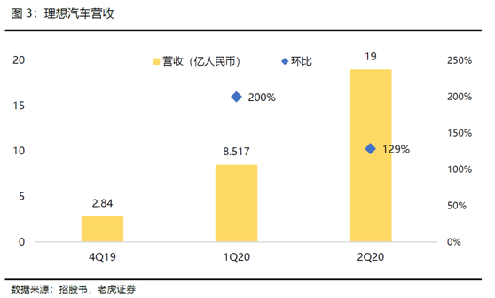 老虎證券：全球電動化浪潮來臨，理想乘風破浪
