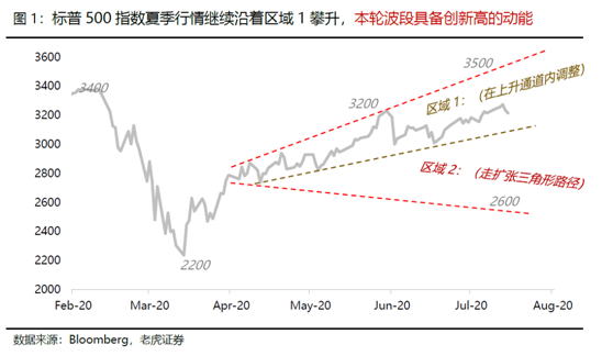 老虎證券：大選進(jìn)入深水區(qū)，美股價(jià)值追趕成長