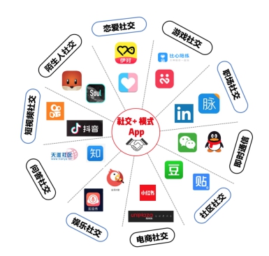 巨頭包圍下，“社交+”模式APP如何打造“增長回路”？