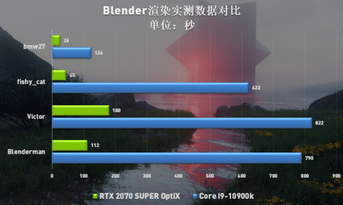 Blender讓渲染更高效，RTX Studio帶來全新創(chuàng)作體驗(yàn)