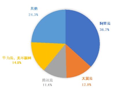 穩(wěn)居公有云第一梯隊，天翼云市場份額實現(xiàn)持續(xù)增長