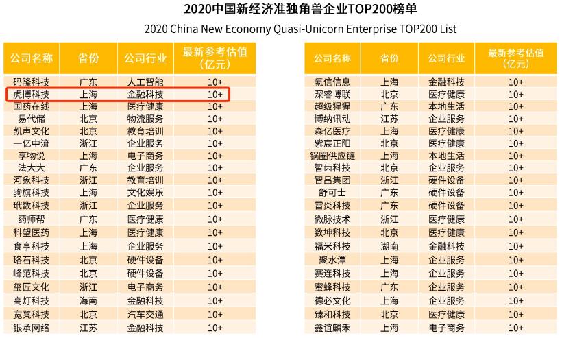 虎博科技躋身2020中國新經(jīng)濟(jì)準(zhǔn)獨(dú)角獸行列