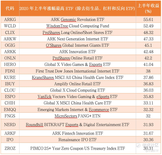 老虎證券：2020年上半年哪些ETF漲得最好？來看看上半年榜單
