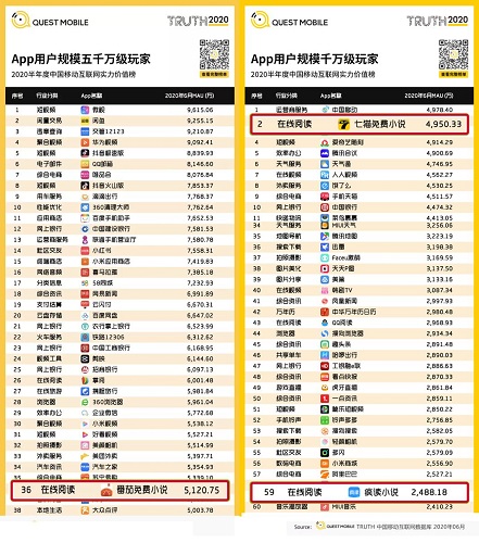 在線閱讀APP免費王道，番茄、七貓與瘋讀小說占據(jù)大半江山