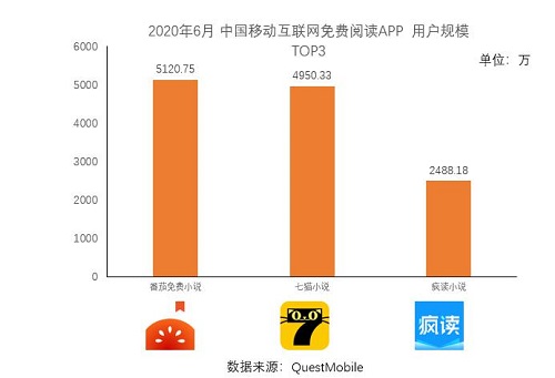 在線閱讀APP免費王道，番茄、七貓與瘋讀小說占據(jù)大半江山