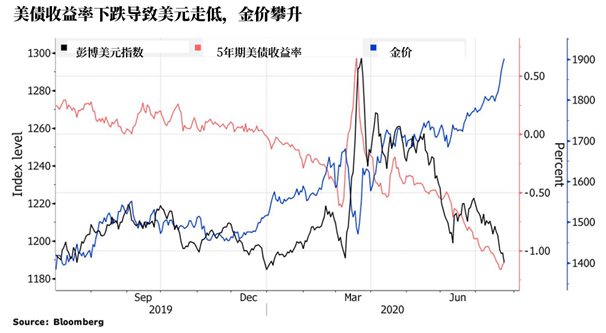 2020年黃金再現(xiàn)奇跡，鑄博皇御帶您挖掘新高行情！