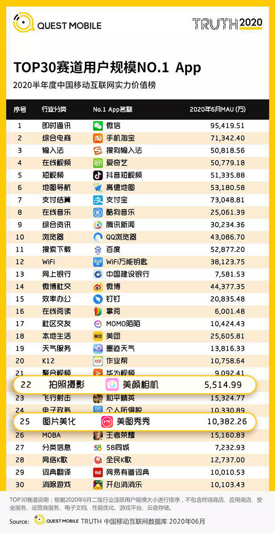 2020半年度移動互聯(lián)實力價值榜發(fā)布 美圖秀秀、美顏相機蟬聯(lián)圖片影像賽道“雙冠”