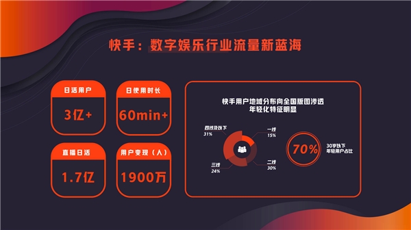 快手高級副總裁馬宏彬：磁力全開，四大維度賦能數(shù)娛新商業(yè)