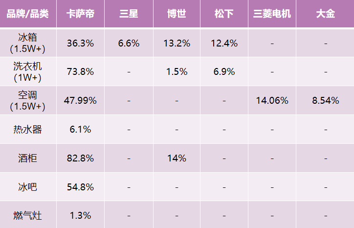 中怡康：高端家電突破口在哪？卡薩帝踐行智家體驗(yàn)云，份額第一！