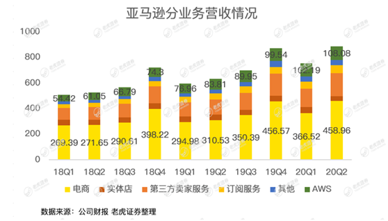 老虎證券：亞馬遜驚呆華爾街，是時(shí)候期待2萬億美元市值了？