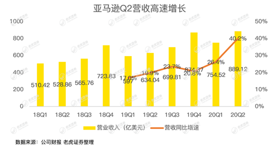 老虎證券：亞馬遜驚呆華爾街，是時(shí)候期待2萬億美元市值了？