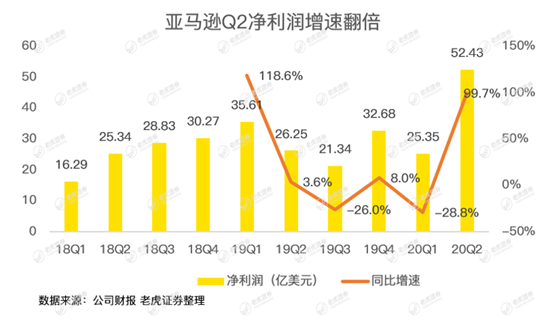 老虎證券：亞馬遜驚呆華爾街，是時(shí)候期待2萬億美元市值了？
