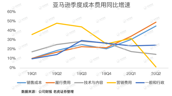 老虎證券：亞馬遜驚呆華爾街，是時(shí)候期待2萬億美元市值了？