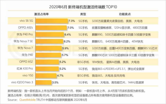 Canalys：vivo二季度穩(wěn)居中國(guó)市場(chǎng)第二，環(huán)比增長(zhǎng)23%