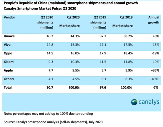Canalys：vivo二季度穩(wěn)居中國(guó)市場(chǎng)第二，環(huán)比增長(zhǎng)23%