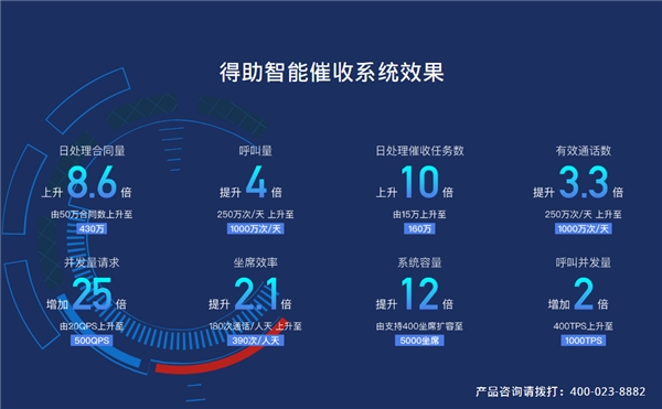 易用、高效、合規(guī)，得助智能催收在銀行內(nèi)的應(yīng)用實(shí)踐